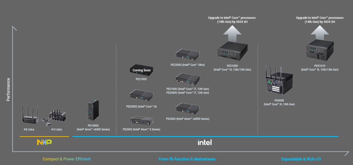 ASUS IoT 无风扇强固型边缘系列产品规划