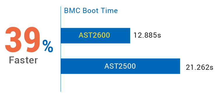 BMC boot time comparison chart