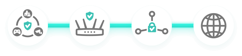 从设备到路由器再到互联网的三重端到端保护。