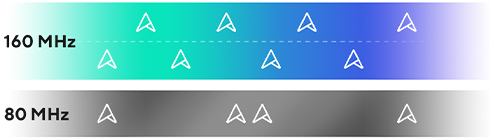 比较图显示带宽差异：160 兆赫频段的容量高于 80 兆赫频段。
