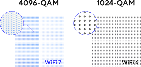 WiFi 7 的 4096-QAM 与 WiFi 6 的 1024-QAM 的比较：4096-QAM 每个符号包含更多比特。