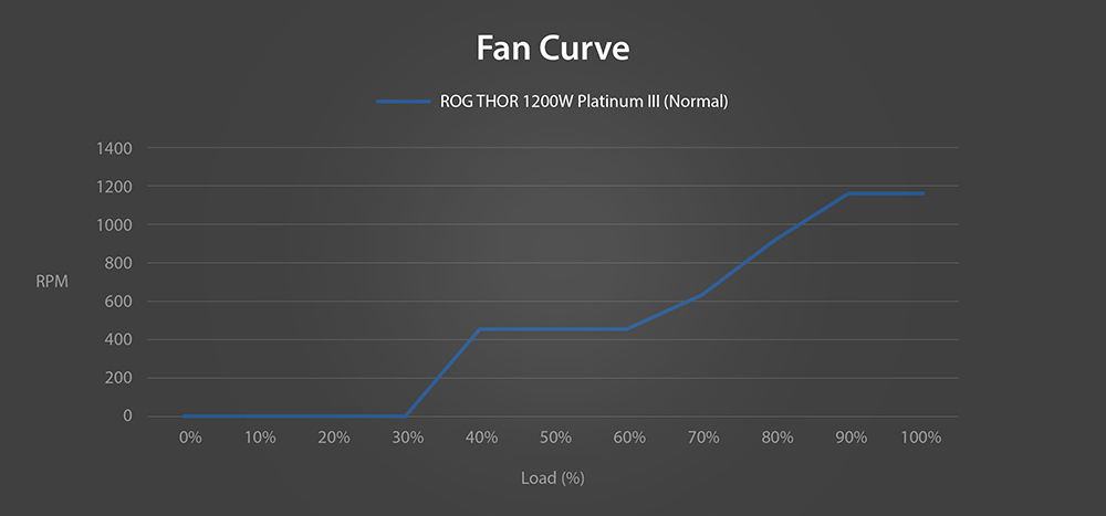 ROG THOR 雷神3代 1200W 白金牌的风扇噪音曲线