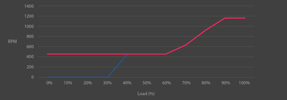 特写一组连接到主板的 CPU 电源线