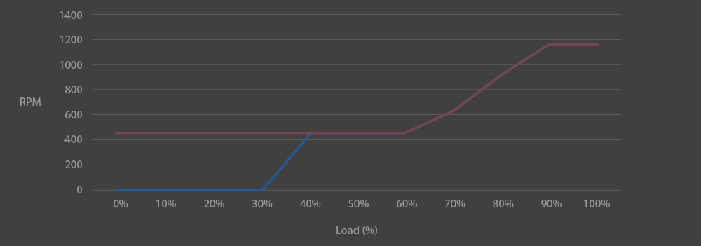 特写一组连接到主板的 CPU 电源线