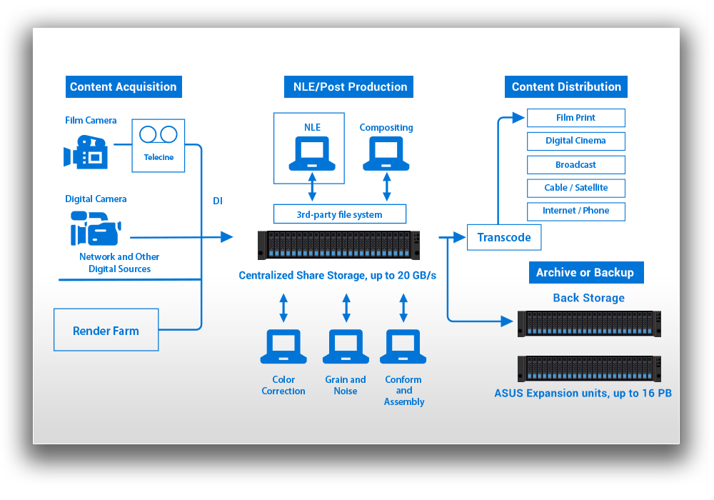 System IT architecture diagram from the client's computer devices to the application-side virtual and backup server