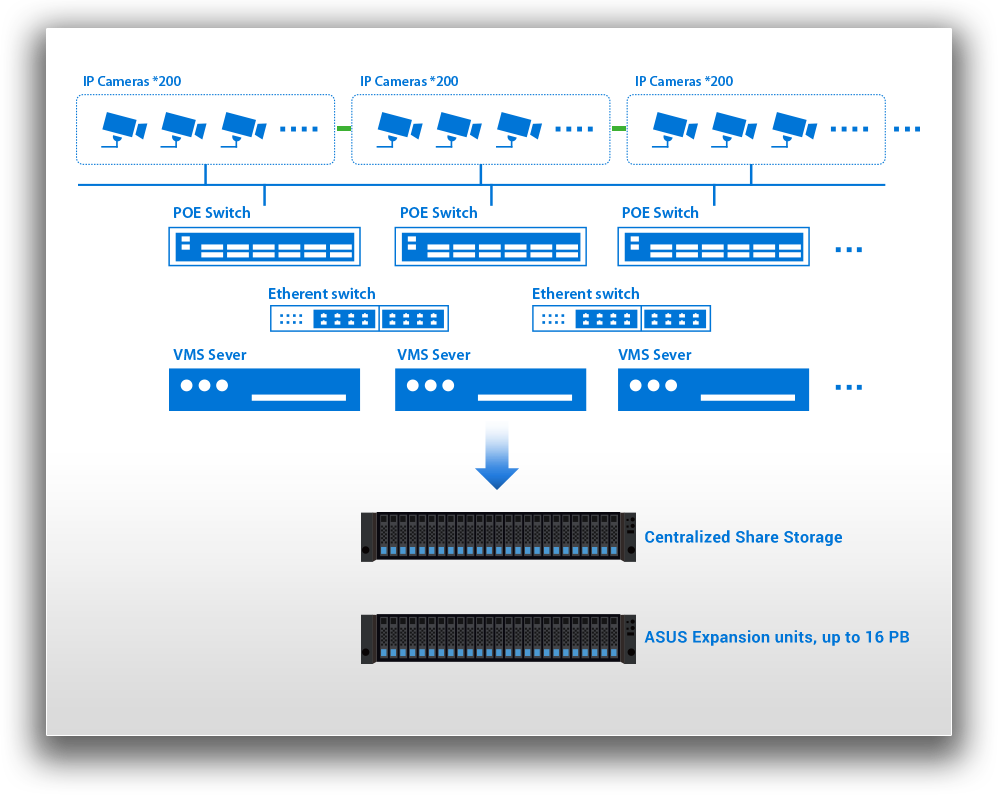 IT/OT architecture diagram from the client's computer devices to the application-side hybrid flash storage server