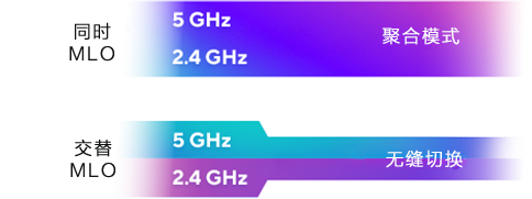 同步多频段移动数据采集（Simultaneous MLO）可聚合多个频段，实现更高的数据传输；交替多频段移动数据采集（Alternating MLO）可在 2.4 和 5 GHz 频段之间无缝切换。