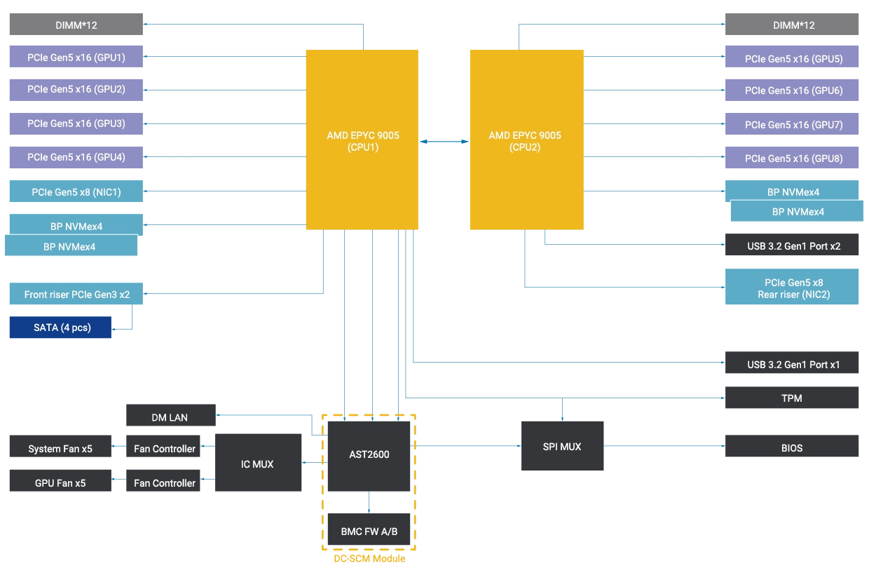這是ESC8000A-E13-DR的方塊圖，展示第一種拓樸，總共有兩種拓樸系統。