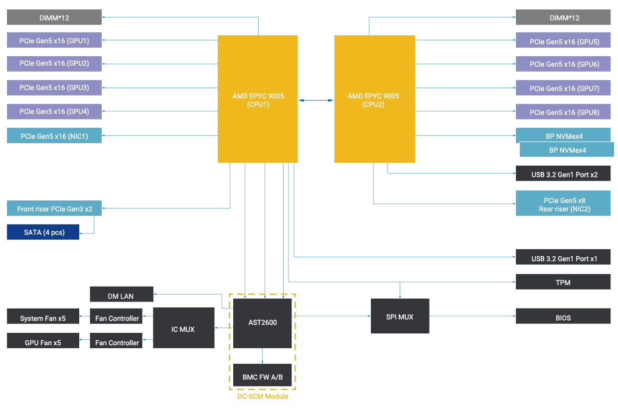 這是ESC8000A-E13-DR的方塊圖，展示第二種拓樸，總共有兩種拓樸系統。