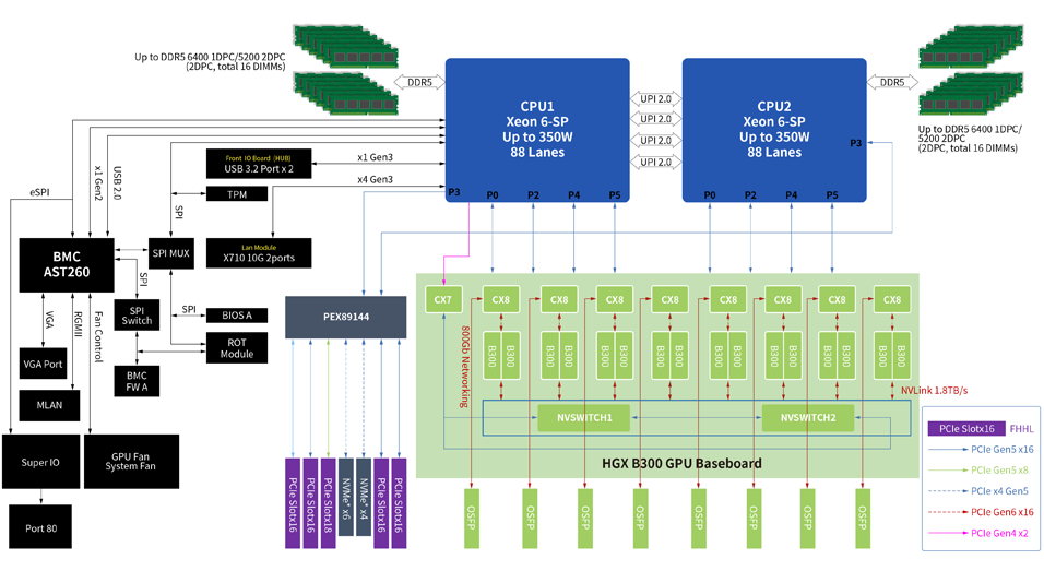 配备内存通道、PCIe 切换、GPU 连接和 NVLink 桥接器的双 CPU 服务器架构框图。它说明了 CPU 互连、DIMM 内存插槽、GPU 子系统和存储接口。