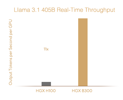 相较于 NVIDIA GPU 平台实时吞吐量性能的条形图。HGX H100 基准、HGX B200 较高、HGX B300 最高，显示AI推理性能显著提高。