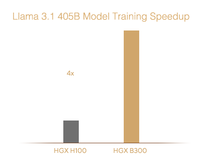相较于 NVIDIA GPU 平台模型训练速度的柱状图。HGX H100 基准，HGX B200 较高，HGX B300 最高，这表明使用 HGX B300 进行AI训练的速度可提高至 1.7 倍。