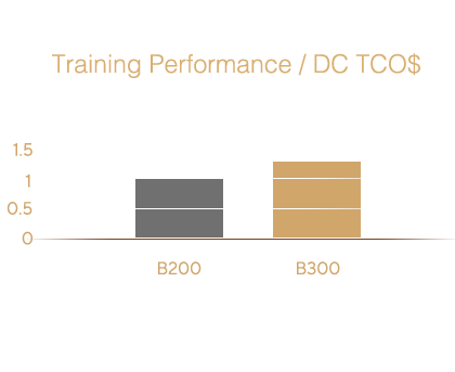 比较每个数据中心总拥有成本的训练性能的柱形图：基于 Llama MoE 10T（128K GPU），B200 基线为 1.0，B300 较高，约为 1.3。