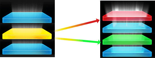 左图显示两个蓝色层和一个黄色层,右图显示黄色层转化为两个层:红色层和绿色层。箭头表示进展。