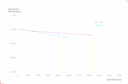 比较 OLED META 3.0 和 META 2.0 技术的亮度衰减曲线图。图表显示，META 3.0在长时间使用中保持更高的亮度和更优的亮度稳定性，这表明其OLED寿命和性能均得到提升。