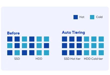 数据管理比较图：此前固态硬盘（SSD）中均为深蓝色块，机械硬盘（HDD）为浅蓝色；自动分层存储后，固态硬盘热层与机械硬盘冷层均呈现混合色块。