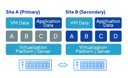 示意图显示两个站点：A（主站点）和B（辅助站点），每个站点均包含虚拟机数据、应用程序数据、平台及服务器。箭头指示数据同步。