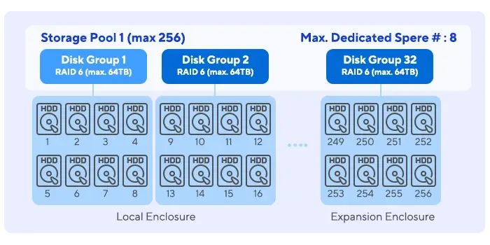图表说明存储池分为 32 个磁盘组，每个组为 RAID 6。本地机柜包含磁盘组 1 和 2，扩展柜显示磁盘组 32。
