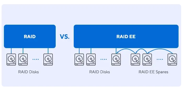 RAID 与 RAID EE 对比图：RAID显示六块磁盘呈直线排列；RAID EE显示六块磁盘相互关联，下方附加备用磁盘，意味着额外的保护。