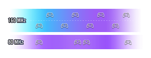 160MHz与80MHz通道差异的图形化可视化展示。
