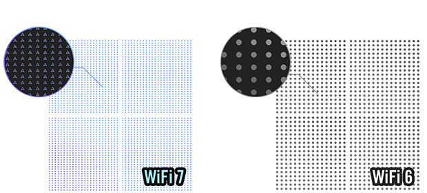 直观展示 WiFi 7 4096-QAM 与 WiFi 6 1024-QAM 差异的图示。