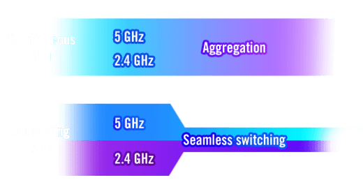 展示同时 MLO 与交替 MLO 之间 WiFi 频段差异的图示。