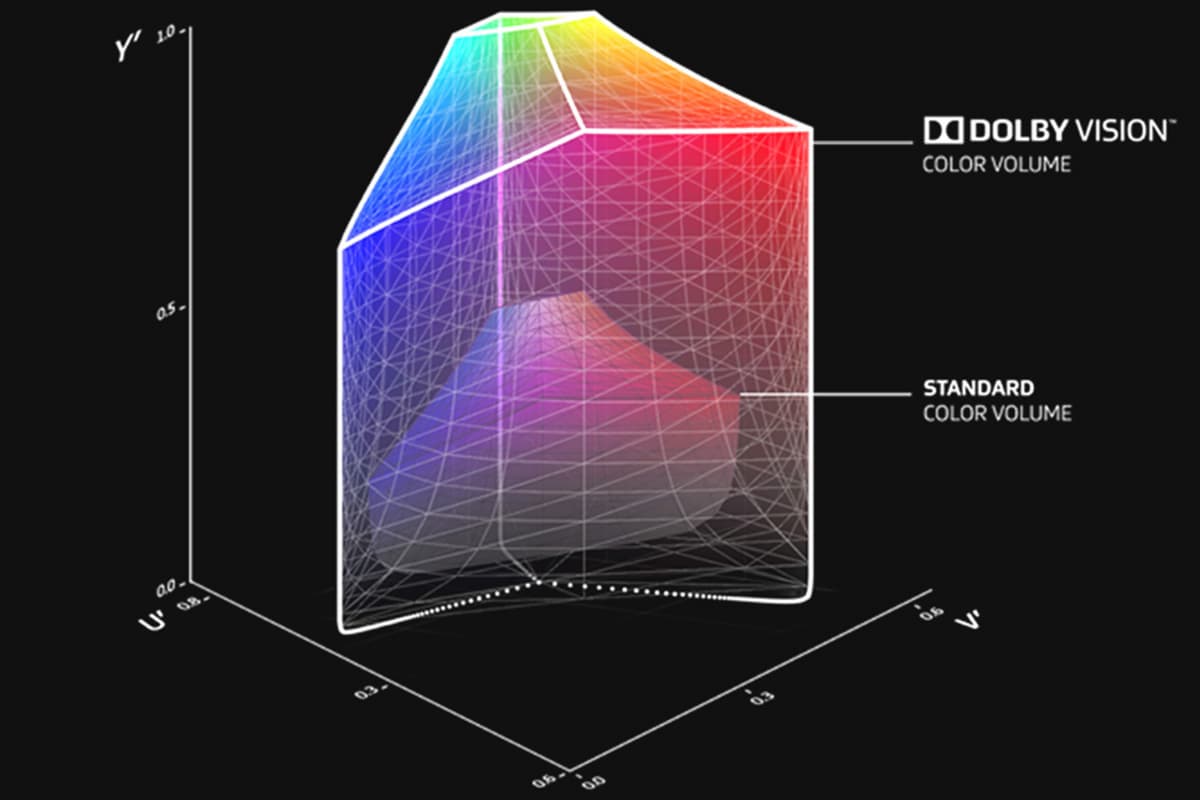 A graph showing the color range of 杜比视界compared to standard color ranges.