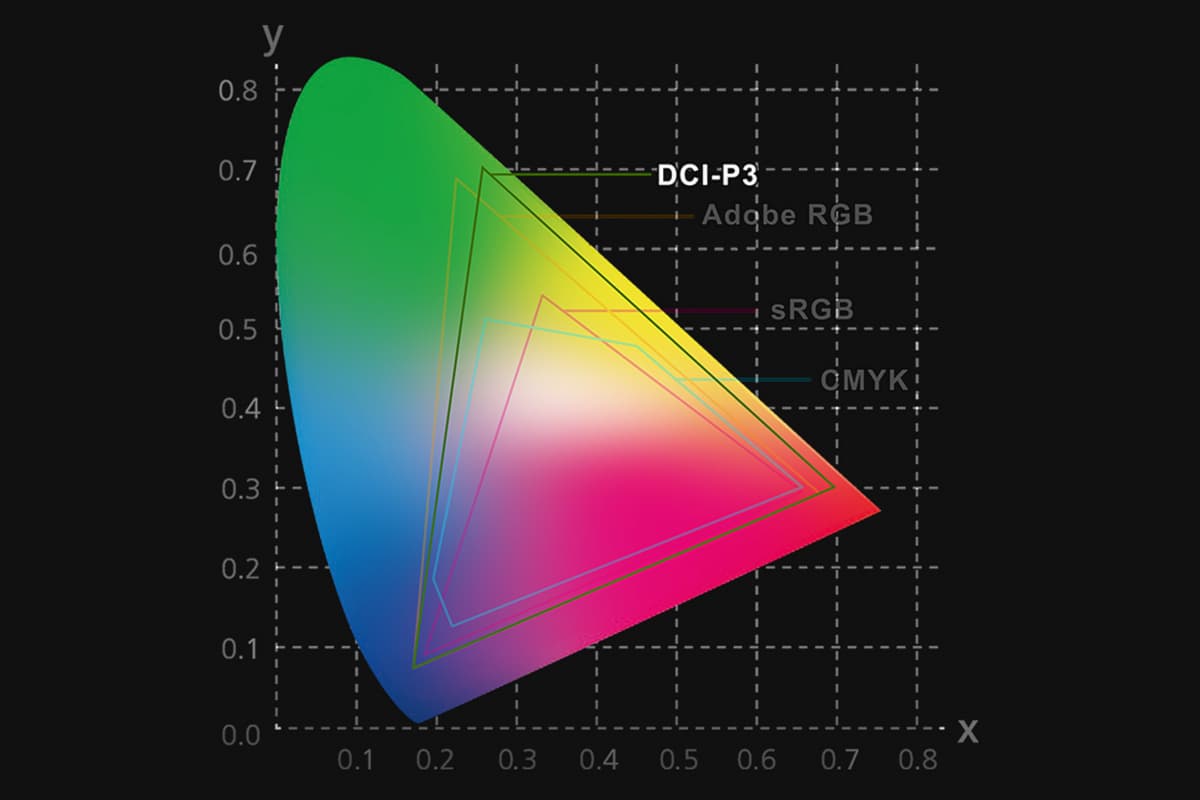 A graph showing the range of multiple color spaces.