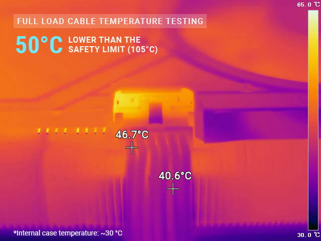 线材热成像图显示最高温度为 46.7°C（标记为安全），文字强调其比 105°C 的限值低 50°C。
