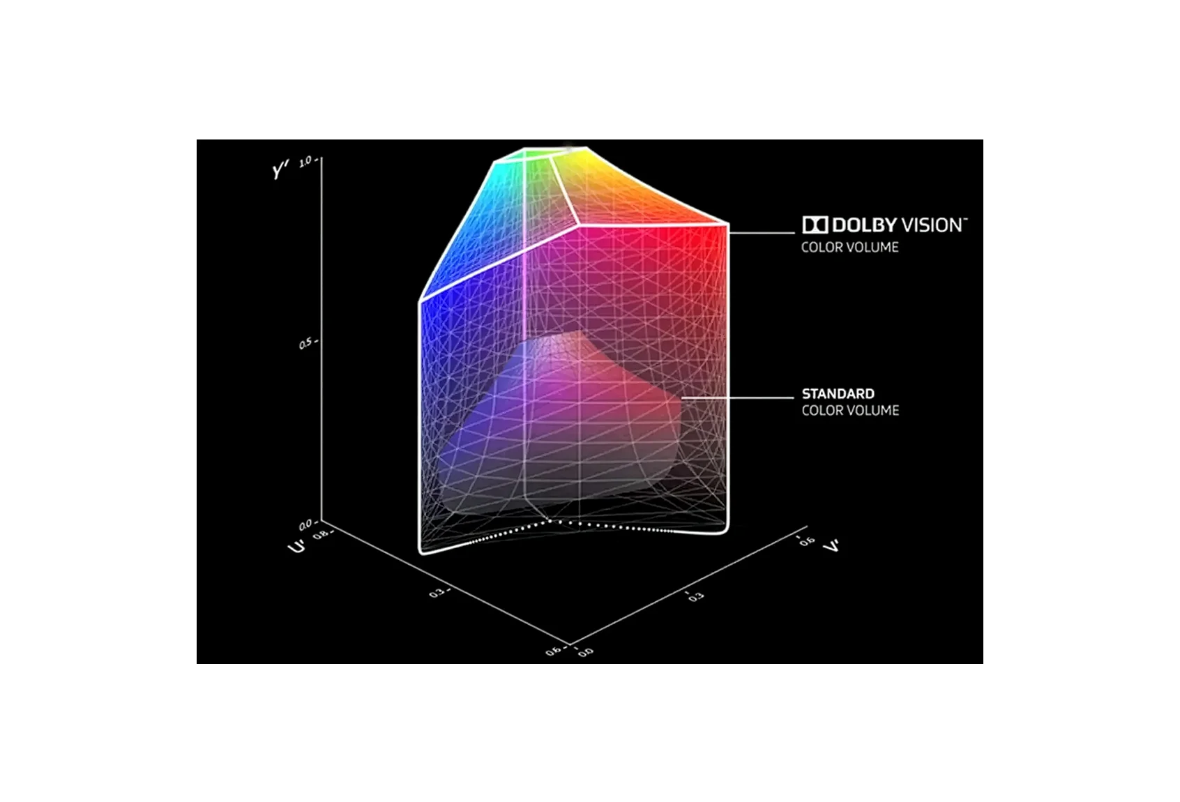 杜比视界 Technology graphic