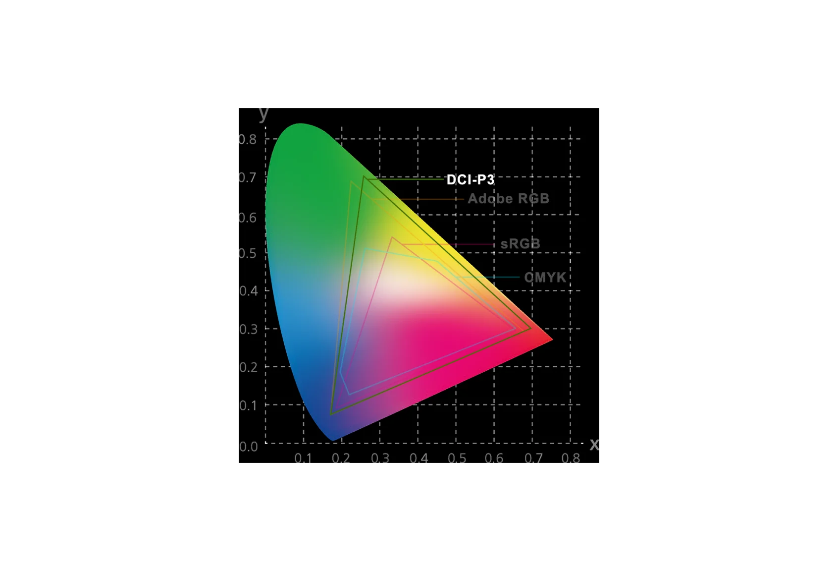 100% DCI-P3 Color coverage graphic