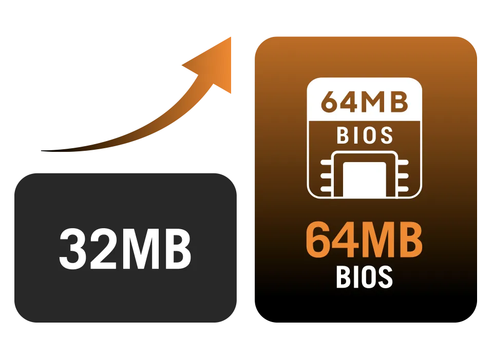 对比 BIOS ROM 容量的 UI 界面，展示从 32 MB 升级至 64 MB BIOS。