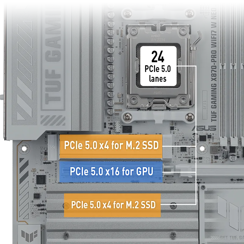 TUF GAMING X870-PRO WIFI7 W NEO 主板的 PCIe 通道布局图，展示了当 USB4® 40Gbps 接口处于非活动状态时，主 PCIe 5.0 x16 插槽和两个 PCIe 5.0 M.2 插槽将以全带宽运行。