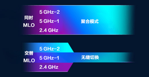 展示同时 MLO 与交替 MLO 之间 WiFi 频段差异的图示。