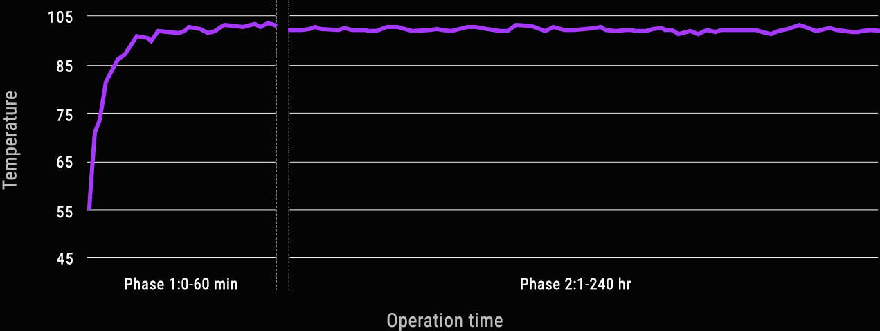 A line graph shows temperature against operation time. The temperature remains around 100°C, well below the 105°C safety limit, for 240 hours.