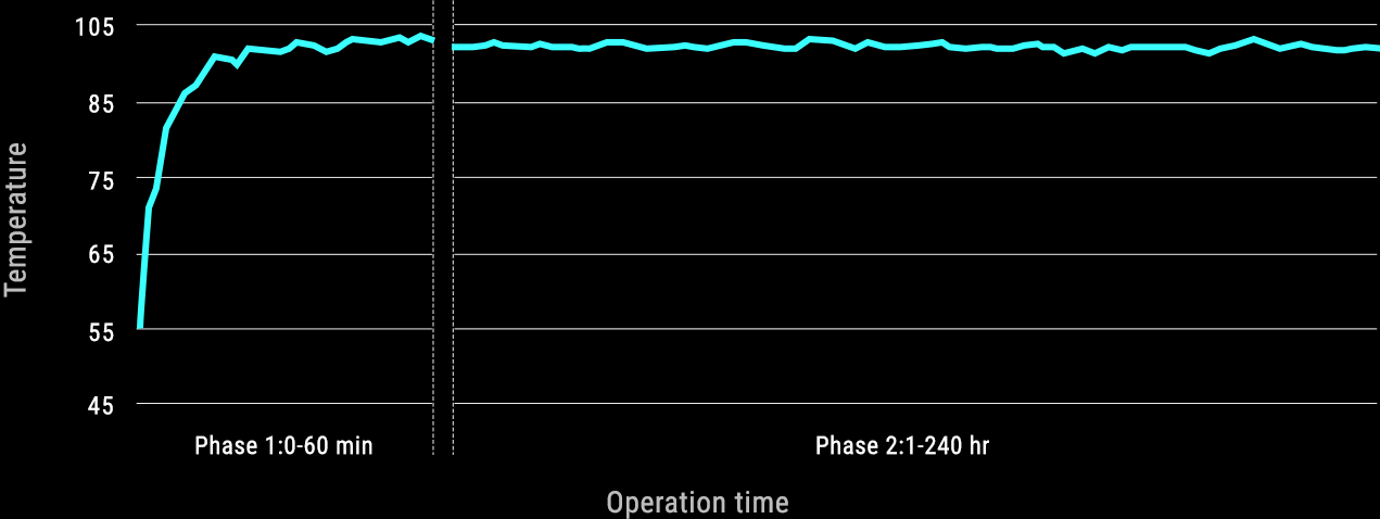 A line graph shows temperature against operation time. The temperature remains around 100°C, well below the 105°C safety limit, for 240 hours.