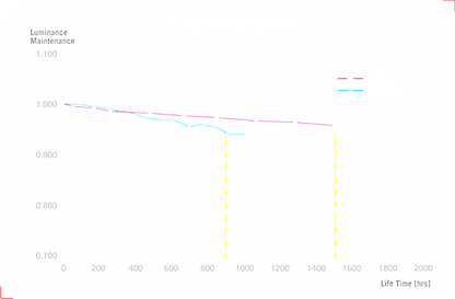 比较 OLED META 3.0 和 META 2.0 技术的亮度衰减曲线图。图表显示,META 3.0在长时间使用中保持更高的亮度和更优的亮度稳定性,这表明其OLED寿命和性能均得到提升。