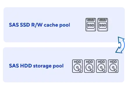 图表显示两个存储池:上方带有两个 SSD 图标的 SAS SSD 读/写缓存池,以及下方带有四个 HDD 图标的 SAS HDD 存储池,由箭头连接