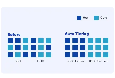 数据管理比较图:此前固态硬盘(SSD)中均为深蓝色块,机械硬盘(HDD)为浅蓝色;自动分层存储后,固态硬盘热层与机械硬盘冷层均呈现混合色块。