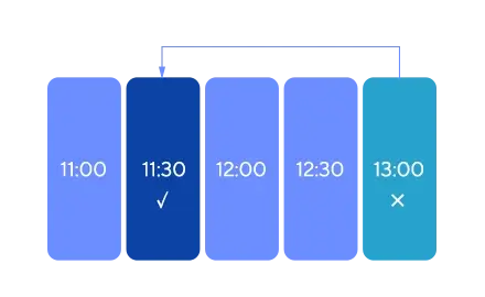 五个蓝色矩形显示时间：11:00, 11:30 [打钩], 12:00, 12:30, 13:00 [打叉]。箭头从 11:30 指向 12:30箭头从 11:30 指向 12:30。