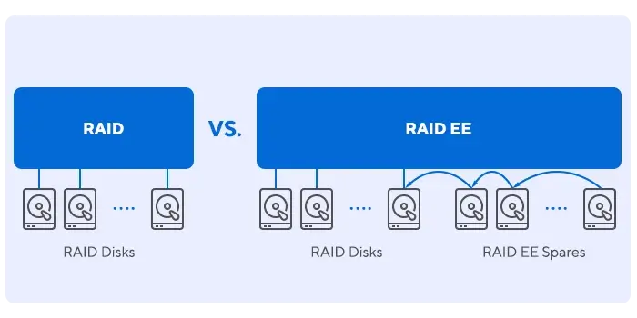 RAID 与 RAID EE 对比图:RAID显示六块磁盘呈直线排列;RAID EE显示六块磁盘相互关联,下方附加备用磁盘,意味着额外的保护。