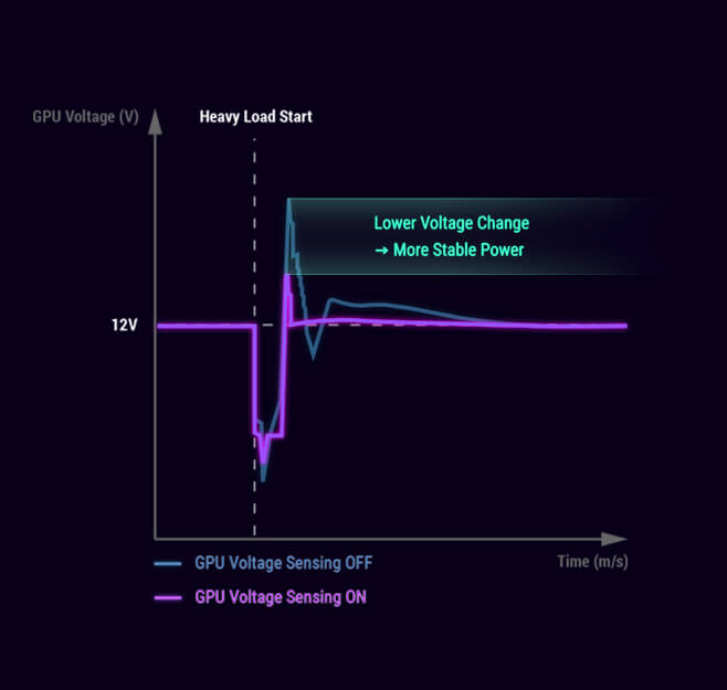 图表说明智能电压稳定器如何在重负载下减少 GPU 电压波动，提供更稳定的电力输送。