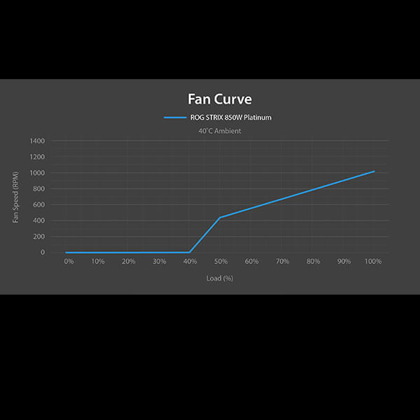 Line chart showing the fan curve of the ROG Strix 850W Platinum PSU, with fan noise in dB rising progressively as load increases from 0% to 100% at a 40°C ambient temperature.v1/