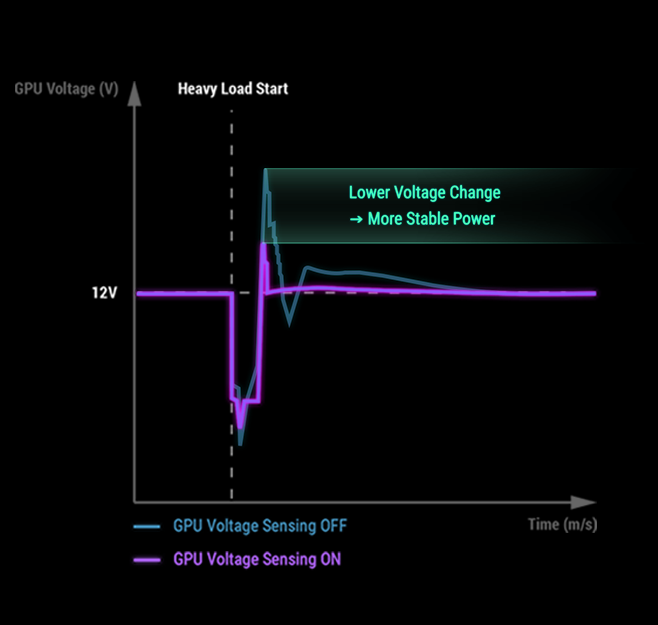 图表说明智能电压稳定器如何在重负载下减少 GPU 电压波动，提供更稳定的电力输送。