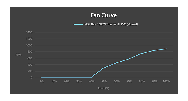 Line chart showing the fan curve of the ROG 雷神3代1600W 氮化镓钛金牌 EVO  PSU, with fan noise in dB rising progressively as load increases from 0% to 100% at a 40°C ambient temperature.