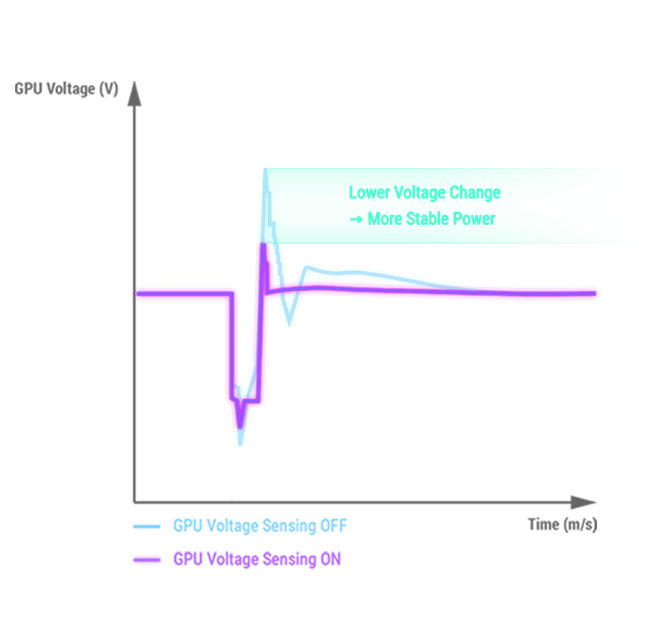 Graph illustrating how the Intelligent Voltage Stabilizer reduces GPU voltage fluctuation under heavy load, providing more stable power delivery.