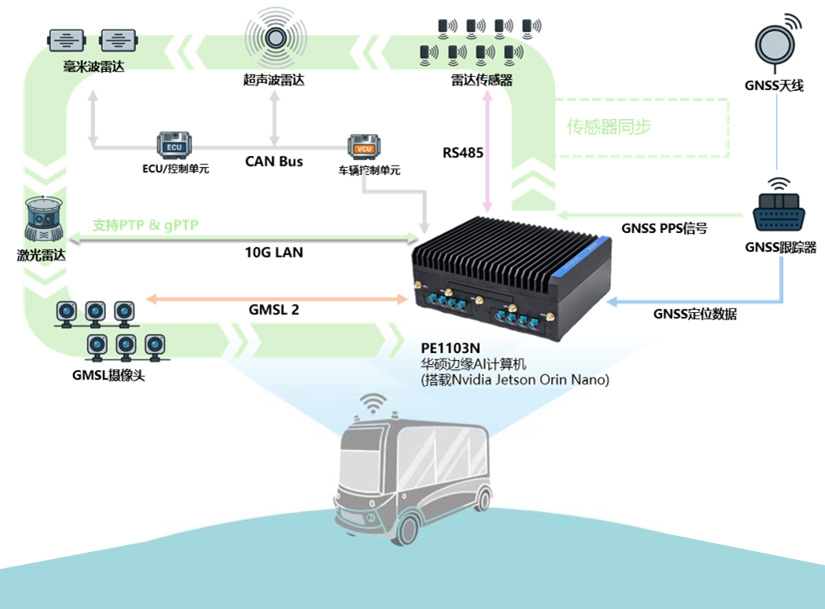 ASUS PE1103N System Diagram for Autonomous Sightseeing Shuttles