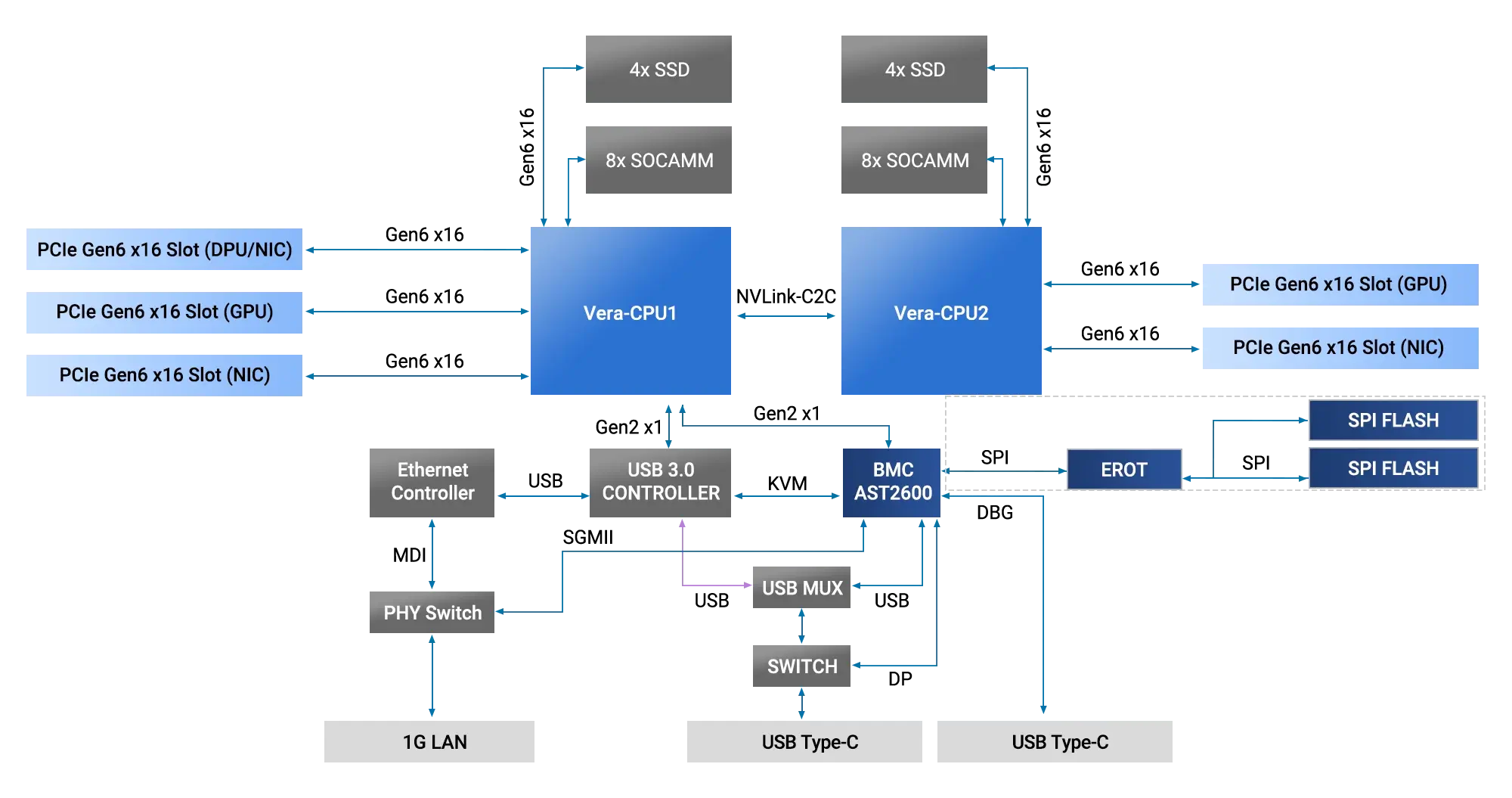 XA P2N-E2 架构方块图：展示具备 PCIe Gen6 x16 插槽、SOCAMM2 内存与 BMC 管理的双 NVIDIA Vera CPU 架构