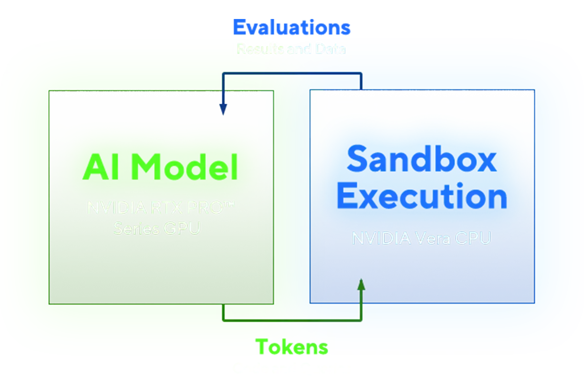 智能体 AI 工作流程图：NVIDIA RTX PRO GPU 发送 Token 至 NVIDIA Vera CPU 进行沙盒执行与评估
