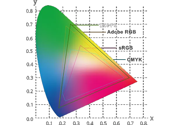 A color chart, showing the relative depth of DCI-P3, Adobe RGB, sRGB, and the QMYK color spaces. 